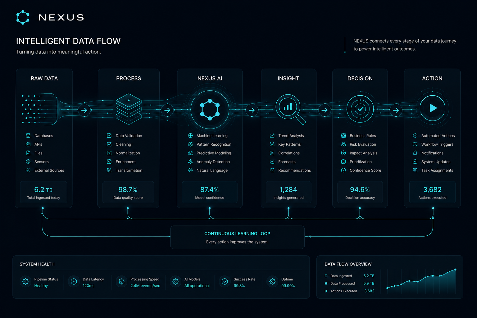 NEXUS data flow
